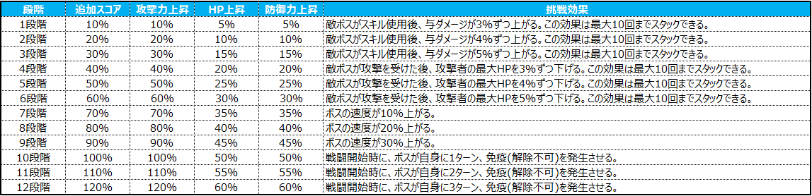 星の挑戦EXの1〜12段階の追加スコア、ボス能力上昇、挑戦効果一覧